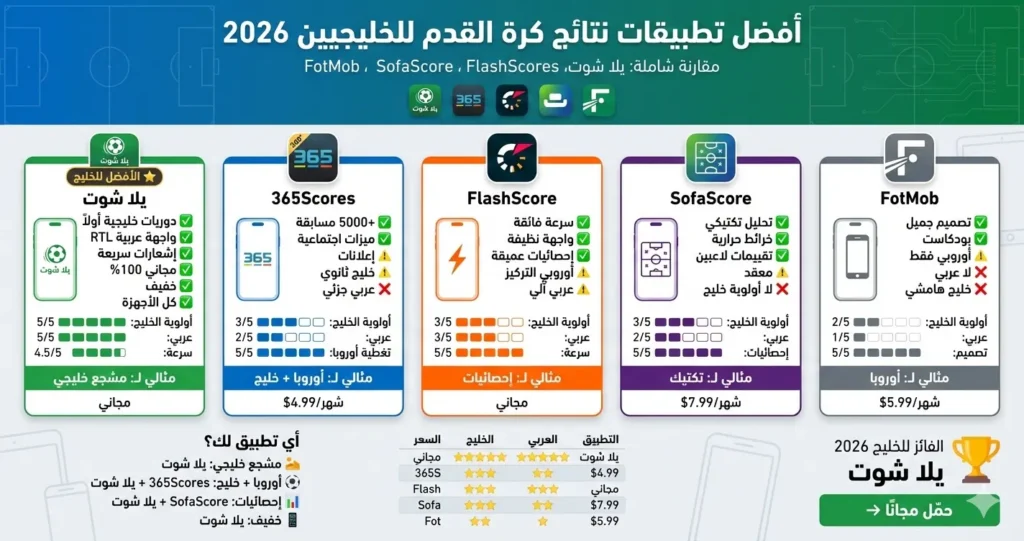 مقارنة أفضل تطبيقات نتائج كرة القدم لمشجعي الخليج، مع تسليط الضوء على الميزات لدوريات الخليج مثل تغطية دوري روشن السعودي وسرعة الإشعارات والواجهة العربية.