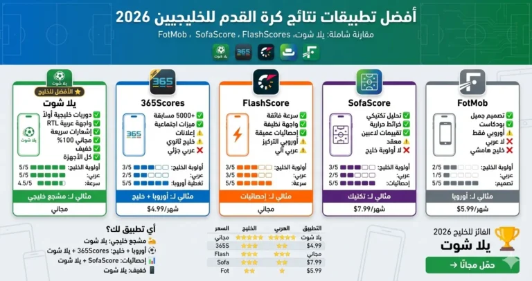 مقارنة أفضل تطبيقات نتائج كرة القدم لمشجعي الخليج، مع تسليط الضوء على الميزات لدوريات الخليج مثل تغطية دوري روشن السعودي وسرعة الإشعارات والواجهة العربية.