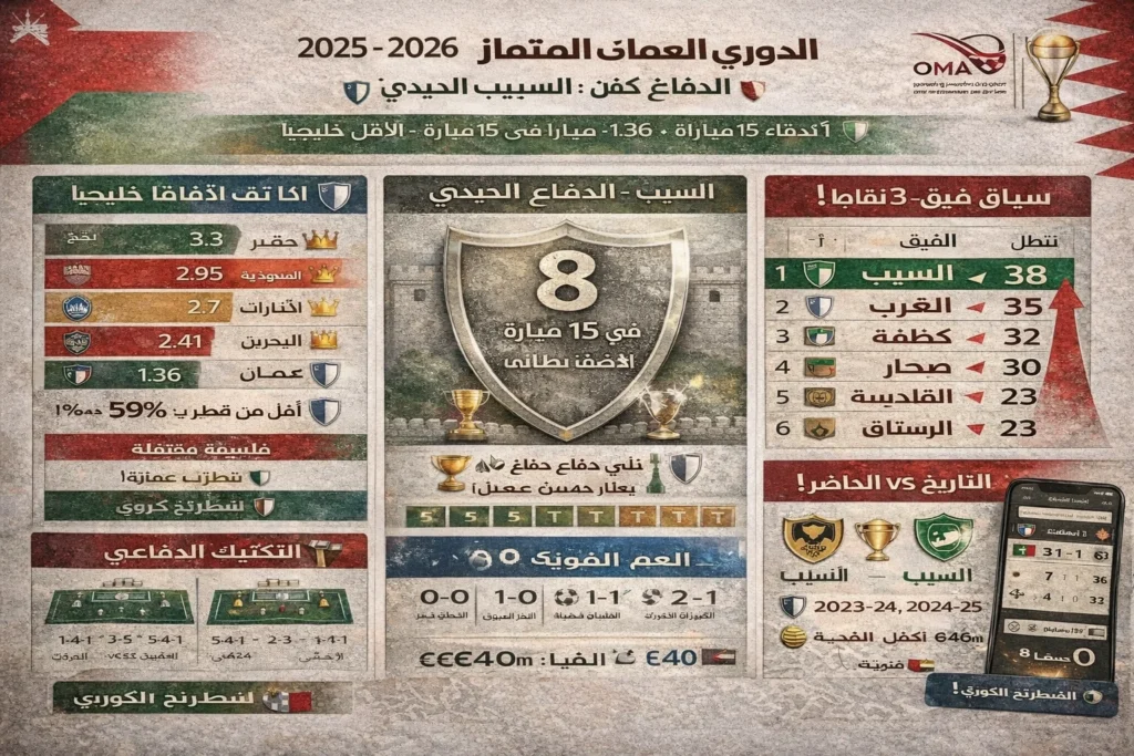 الدوري العماني العماني الممتاز 2025-2026 - السيب يهيمن بدفاع حديدي وأقل متوسط أهداف خليجي